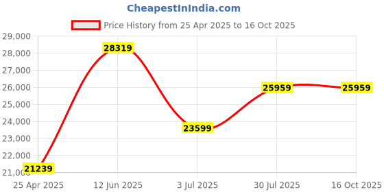 industrybuying.com RS PRO 20m Long Hose Protector, 38 - 50mm Hose Size Compatibility Model No 1860570 rs pro Price History Graph from 25 Apr 2025 to 16 Oct 2025