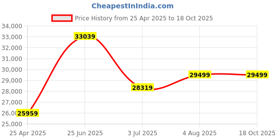 industrybuying.com RS PRO 20m Long Hose Protector, 38 - 50mm Hose Size Compatibility Model No 1860580 rs pro Price History Graph from 25 Apr 2025 to 18 Oct 2025