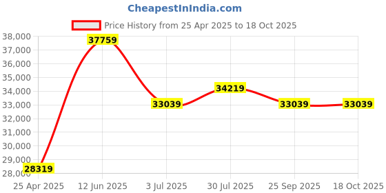 industrybuying.com RS PRO 20m Long Hose Protector, 50 - 63mm Hose Size Compatibility Model No 1860561 rs pro Price History Graph from 25 Apr 2025 to 18 Oct 2025