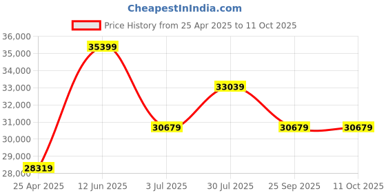 industrybuying.com RS PRO 20m Long Hose Protector, 50 - 63mm Hose Size Compatibility Model No 1860571 rs pro Price History Graph from 25 Apr 2025 to 11 Oct 2025