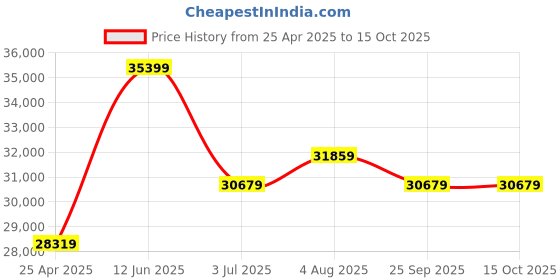 industrybuying.com RS PRO 20m Long Hose Protector, 50 - 63mm Hose Size Compatibility Model No 1860581 rs pro Price History Graph from 25 Apr 2025 to 14 Oct 2025