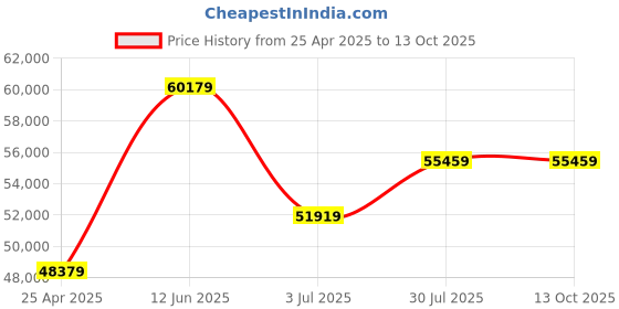 industrybuying.com RS PRO 20m Long Hose Protector, 60 - 75mm Hose Size Compatibility Model No 1860582 rs pro Price History Graph from 25 Apr 2025 to 13 Oct 2025