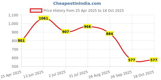 industrybuying.com RS PRO 20mm Bi-Hex Socket With 12.7 mm (1/2 Inch) Drive, 8304127 rs pro Price History Graph from 25 Apr 2025 to 18 Oct 2025