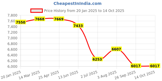 industrybuying.com RS PRO 20μm G 1/2 15 bar Filter 3750NL/min max Model No 1761721 rs pro Price History Graph from 20 Jan 2025 to 13 Oct 2025
