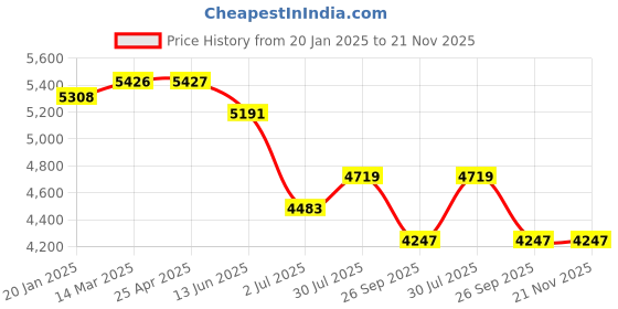 industrybuying.com RS PRO 20μm G 1/4 15 bar Filter 1900NL/min max Model No 1761719 rs pro Price History Graph from 20 Jan 2025 to 21 Nov 2025