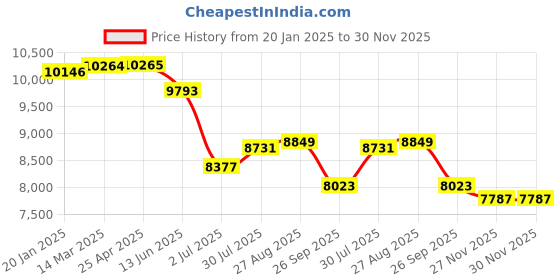 industrybuying.com RS PRO 20μm G 3/4 15 bar Filter 6250NL/min max Model No 1761722 rs pro Price History Graph from 20 Jan 2025 to 30 Nov 2025