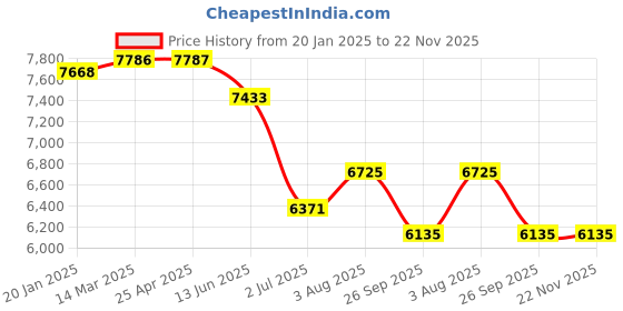 industrybuying.com RS PRO 20μm G 3/8 15 bar Filter 3750NL/min max Model No 1761720 rs pro Price History Graph from 20 Jan 2025 to 22 Nov 2025