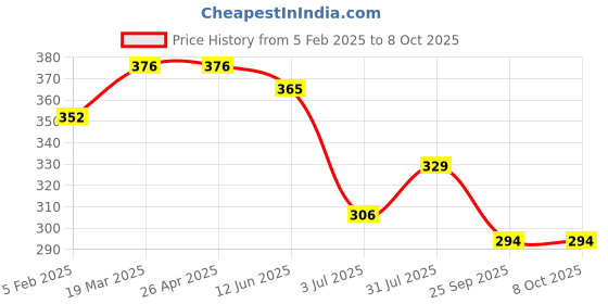 industrybuying.com RS PRO 20μm Replacement Filter Element for FIL Model No 2494615 rs pro Price History Graph from 5 Feb 2025 to 7 Oct 2025