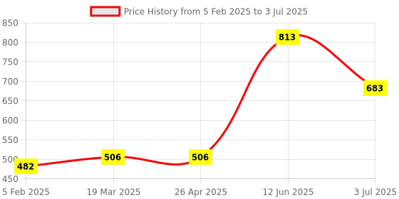 industrybuying.com RS PRO 20μm Replacement Filter Element for FIL Model No 2494616 rs pro Price History Graph from 5 Feb 2025 to 3 Jul 2025