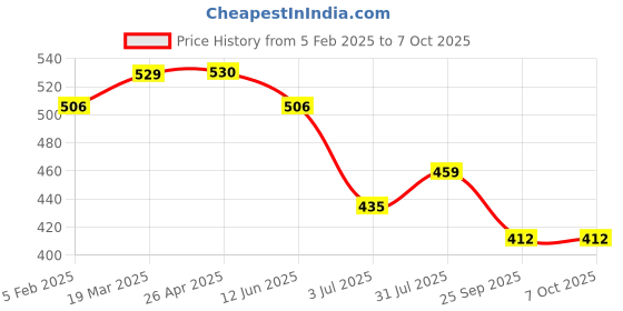 industrybuying.com RS PRO 20μm Replacement Filter Element for FIL Model No 2494617 rs pro Price History Graph from 5 Feb 2025 to 7 Oct 2025