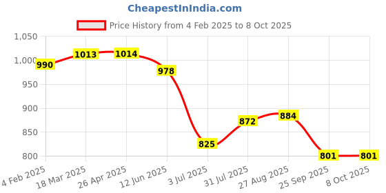 industrybuying.com RS PRO 20μm Replacement Filter Element for FIL Model No 2494618 rs pro Price History Graph from 4 Feb 2025 to 8 Oct 2025