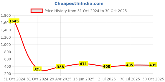 industrybuying.com RS PRO 21 mm Black Grey Potentiometer Knob for 6.35 mm Shaft Splined, 2596985 rs pro Price History Graph from 31 Oct 2024 to 28 Oct 2025