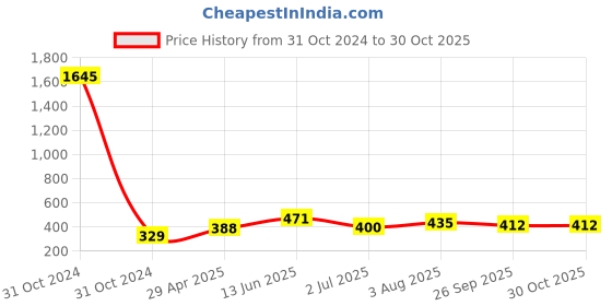 industrybuying.com RS PRO 21 mm Black Potentiometer Knob for 6.35 mm Shaft Splined, 2596979 rs pro Price History Graph from 31 Oct 2024 to 30 Oct 2025