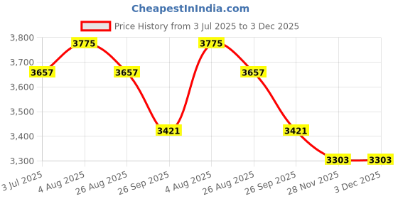 industrybuying.com RS PRO 2.1 mm² Single Core MPPE Hook Up Wire, 2081062 (Length of 30 Metre) rs pro Price History Graph from 3 Jul 2025 to 3 Dec 2025