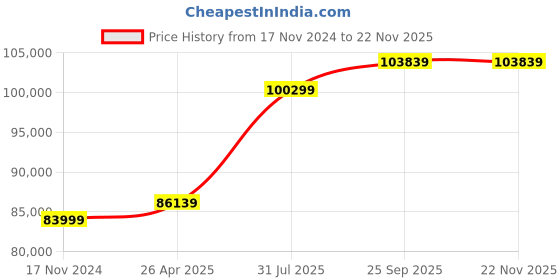 industrybuying.com RS PRO 21 Piece HSS Thread Tap & Die Set Model No 3007470 rs pro Price History Graph from 17 Nov 2024 to 21 Nov 2025