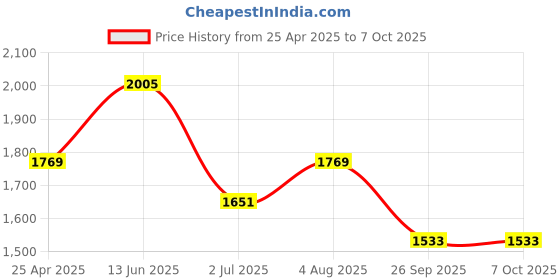 industrybuying.com RS PRO 21 Tooth Pilot Sprocket 06B-1 Chain Type Model No 183681 rs pro Price History Graph from 25 Apr 2025 to 7 Oct 2025