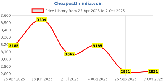 industrybuying.com RS PRO 21 Tooth Pilot Sprocket 08B-1 Chain Type Model No 183855 rs pro Price History Graph from 25 Apr 2025 to 7 Oct 2025