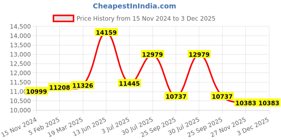 industrybuying.com RS PRO 21 W Air Source Heat Pump, 1846749 rs pro Price History Graph from 15 Nov 2024 to 3 Dec 2025