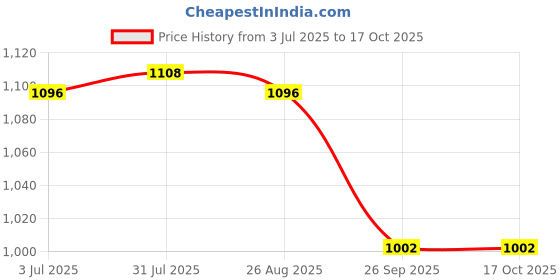 industrybuying.com RS PRO 2101254 2.5 mm² Multi Core Hook Up Wire Red (5 m) rs pro Price History Graph from 3 Jul 2025 to 16 Oct 2025