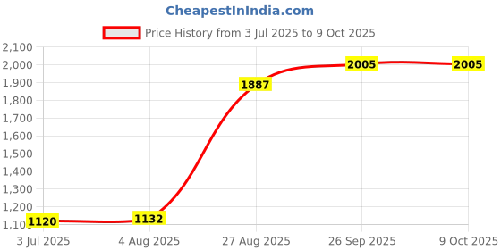 industrybuying.com RS PRO 2101258 2.5 mm² Multi Core Hook Up Wire Green (5 m) rs pro Price History Graph from 3 Jul 2025 to 9 Oct 2025