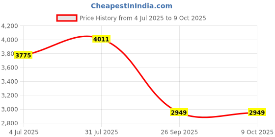 industrybuying.com RS PRO 2101261 0.25 mm² Multi Core Hook Up Wire Red (25 m) rs pro Price History Graph from 4 Jul 2025 to 8 Oct 2025