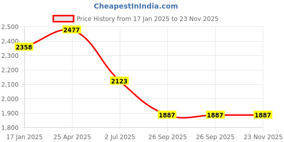 industrybuying.com RS PRO 210mm Spring Caliper, Metric & Imperial Model No 2300125 rs pro Price History Graph from 17 Jan 2025 to 23 Nov 2025