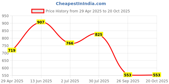 industrybuying.com RS PRO 21.3 mm Black Potentiometer Knob for 6.4 mm Shaft Slotted, 4638463 rs pro Price History Graph from 29 Apr 2025 to 20 Oct 2025