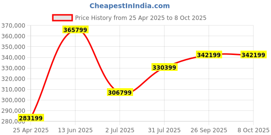 industrybuying.com RS PRO 213 Piece Engineers Tool Kit with Trolley Model No 1253047 rs pro Price History Graph from 25 Apr 2025 to 8 Oct 2025