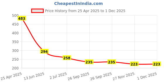 industrybuying.com RS PRO 2.16mm Pitch 24 Way Straight PCB Socket, Through Hole, Solder Termination, 2391112 rs pro Price History Graph from 25 Apr 2025 to 1 Dec 2025