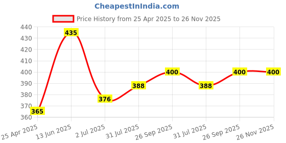 industrybuying.com RS PRO 2.16mm Pitch 36 Way Straight PCB Socket, Through Hole, Solder Termination, 2391128 rs pro Price History Graph from 25 Apr 2025 to 25 Nov 2025
