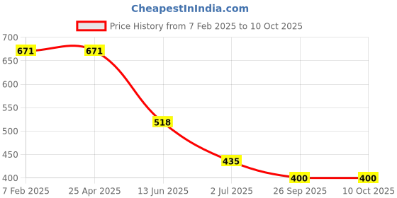 industrybuying.com RS PRO 2.16mm Pitch 50 Way Right Angle PCB Socket, Through Hole, Solder Termination, 2391184 rs pro Price History Graph from 7 Feb 2025 to 10 Oct 2025