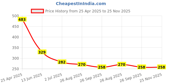 industrybuying.com RS PRO 2.16mm Pitch 50 Way Straight PCB Socket, Through Hole, Solder Termination, 2391140 rs pro Price History Graph from 25 Apr 2025 to 25 Nov 2025