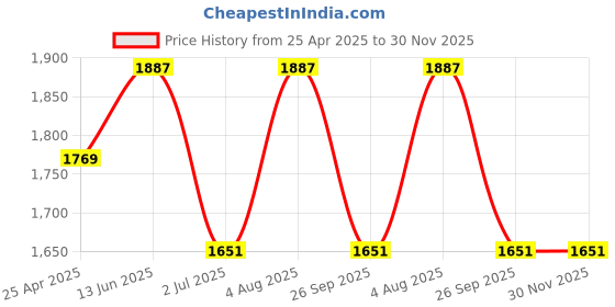 industrybuying.com RS PRO 21mm 12.7 mm (1/2 Inch) Drive Deep Impact Socket Hexagon, 1370926 rs pro Price History Graph from 25 Apr 2025 to 30 Nov 2025