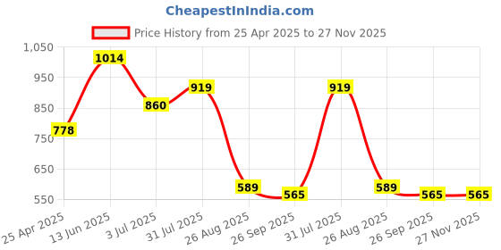 industrybuying.com RS PRO 21mm Bi-Hex Socket With 3/8 inch Drive, 8304072 rs pro Price History Graph from 25 Apr 2025 to 26 Nov 2025