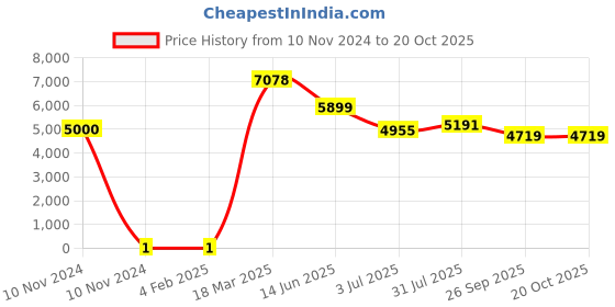 industrybuying.com RS PRO 22 kΩ Carbon Film Resistor 0.25 W ±5%, 7397562 rs pro Price History Graph from 10 Nov 2024 to 20 Oct 2025