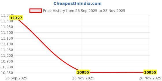 industrybuying.com RS Pro 2.2 μF Electrolytic Tantalum Electrolytic Capacitor 16V dc (Pack of 1000) rs pro Price History Graph from 26 Sep 2025 to 27 Nov 2025