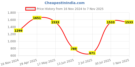 industrybuying.com RS PRO 22 mm Silver Potentiometer Knob for 6 mm Shaft Splined, 4672491 rs pro Price History Graph from 16 Nov 2024 to 6 Nov 2025