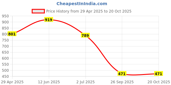 industrybuying.com RS PRO 22 mm Silver Potentiometer Knob for 6.4 mm Shaft Splined, 499949 rs pro Price History Graph from 29 Apr 2025 to 20 Oct 2025