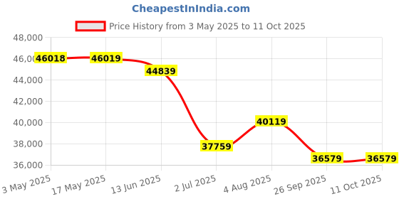 industrybuying.com RS PRO 2/2 Normally Closed Solenoid Valve - Solenoid 1 in X4F Series Model No 2312798 rs pro Price History Graph from 3 May 2025 to 11 Oct 2025
