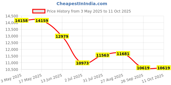 industrybuying.com RS PRO 2/2 Normally Closed Solenoid Valve - Solenoid BSP 1/4 X2F Series Model No 2312786 rs pro Price History Graph from 3 May 2025 to 10 Oct 2025