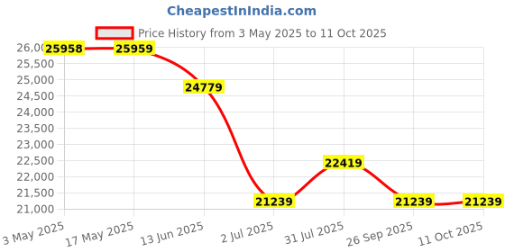 industrybuying.com RS PRO 2/2 Normally Closed Solenoid Valve - Solenoid BSP 1/4 X4F Series Model No 2312788 rs pro Price History Graph from 3 May 2025 to 11 Oct 2025