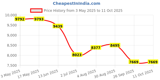 industrybuying.com RS PRO 2/2 Normally Closed Solenoid Valve - Solenoid BSP 1/8 X1F Series Model No 2312783 rs pro Price History Graph from 3 May 2025 to 11 Oct 2025
