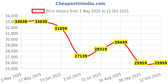 industrybuying.com RS PRO 2/2 Normally Closed Solenoid Valve - Solenoid BSP 3/4 X4F Series Model No 2312795 rs pro Price History Graph from 3 May 2025 to 12 Oct 2025