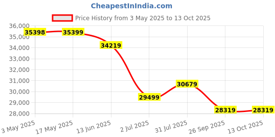 industrybuying.com RS PRO 2/2 Normally Closed Solenoid Valve - Solenoid BSP 3/4 X4F Series Model No 2312796 rs pro Price History Graph from 3 May 2025 to 13 Oct 2025