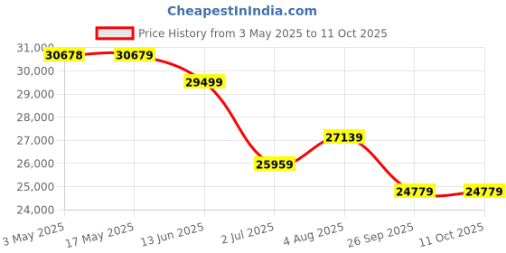 industrybuying.com RS PRO 2/2 Normally Closed Solenoid Valve - Solenoid BSP 3/8 X4F Series Model No 2312791 rs pro Price History Graph from 3 May 2025 to 10 Oct 2025