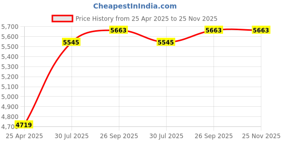 industrybuying.com RS PRO 22 piece Hex Key Set, L Shape 0.05 - 3/8", 1.5 - 6mm Ball End Model No 1511508 rs pro Price History Graph from 25 Apr 2025 to 24 Nov 2025
