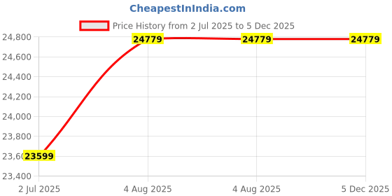 industrybuying.com RS PRO 22 Piece HSS M2.6 Hand Tap Tap Set Model No 3406530 rs pro Price History Graph from 2 Jul 2025 to 5 Dec 2025