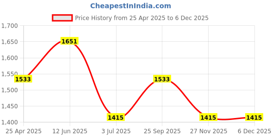 industrybuying.com RS PRO 2.2 W 24 V DC Axial Fan 5415160 rs pro Price History Graph from 25 Apr 2025 to 4 Dec 2025