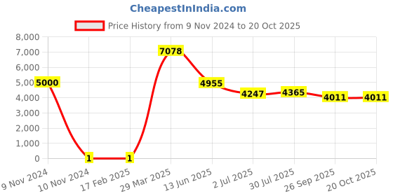 industrybuying.com RS PRO 22 Ω Carbon Film Resistor 0.25 W ±5%, 7397326 rs pro Price History Graph from 9 Nov 2024 to 20 Oct 2025