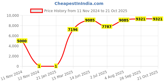 industrybuying.com RS PRO 220 kΩ Carbon Film Resistor 0.25 W ±5%, 7397641 rs pro Price History Graph from 11 Nov 2024 to 20 Oct 2025